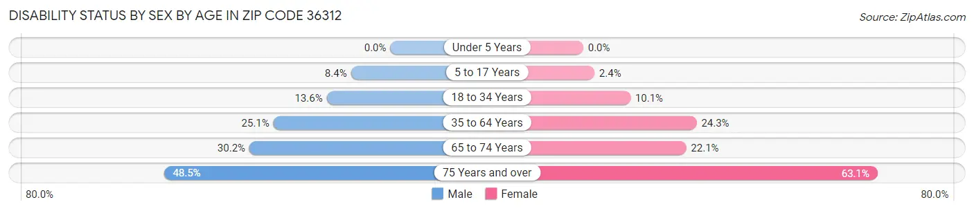 Disability Status by Sex by Age in Zip Code 36312