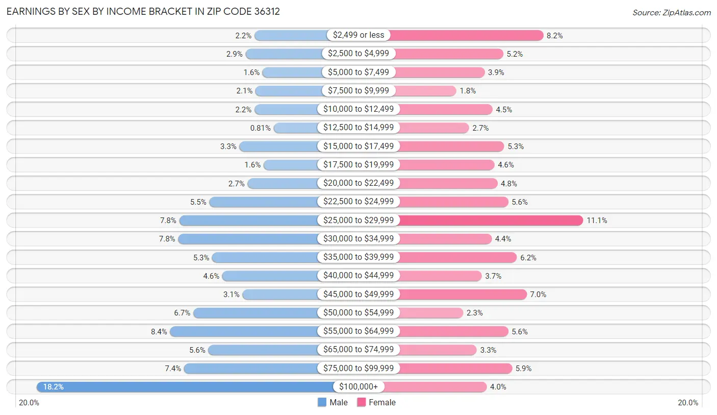 Earnings by Sex by Income Bracket in Zip Code 36312