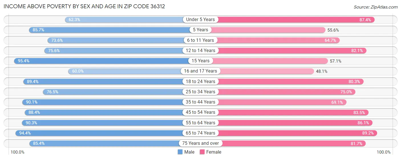 Income Above Poverty by Sex and Age in Zip Code 36312