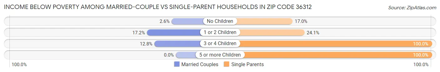 Income Below Poverty Among Married-Couple vs Single-Parent Households in Zip Code 36312