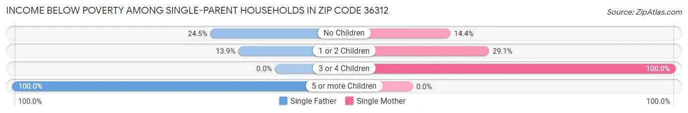 Income Below Poverty Among Single-Parent Households in Zip Code 36312