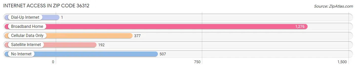 Internet Access in Zip Code 36312