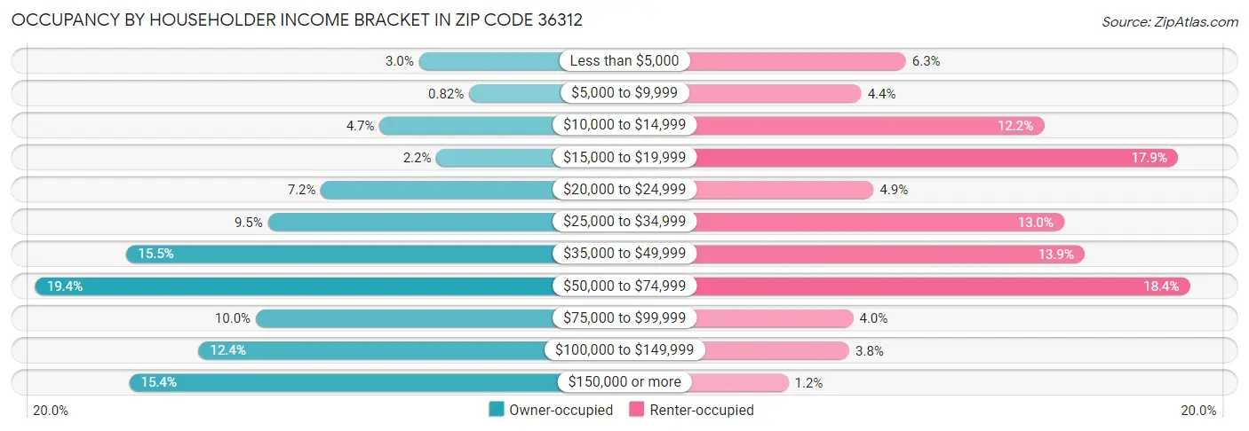 Occupancy by Householder Income Bracket in Zip Code 36312