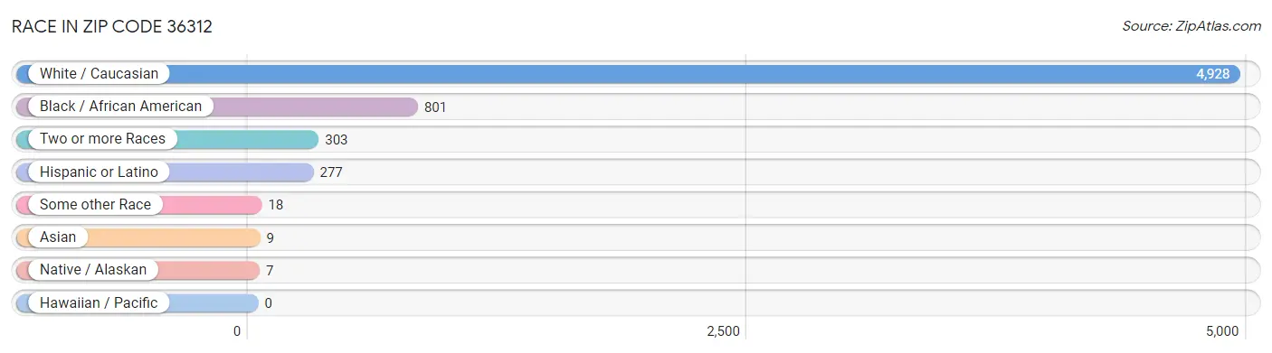 Race in Zip Code 36312