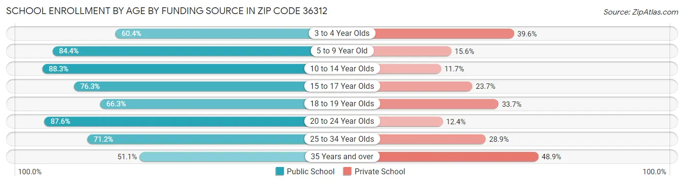 School Enrollment by Age by Funding Source in Zip Code 36312