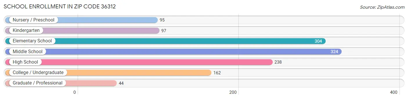 School Enrollment in Zip Code 36312