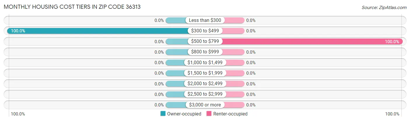 Monthly Housing Cost Tiers in Zip Code 36313