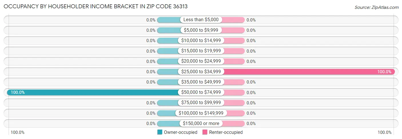 Occupancy by Householder Income Bracket in Zip Code 36313