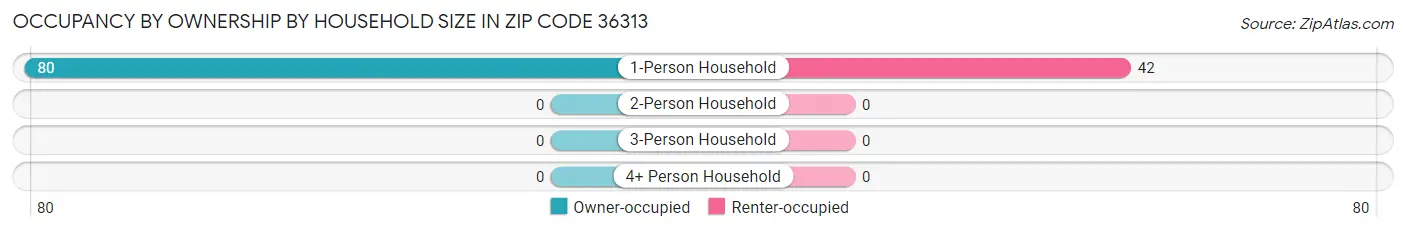 Occupancy by Ownership by Household Size in Zip Code 36313