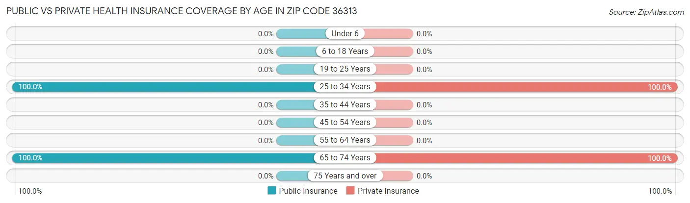 Public vs Private Health Insurance Coverage by Age in Zip Code 36313