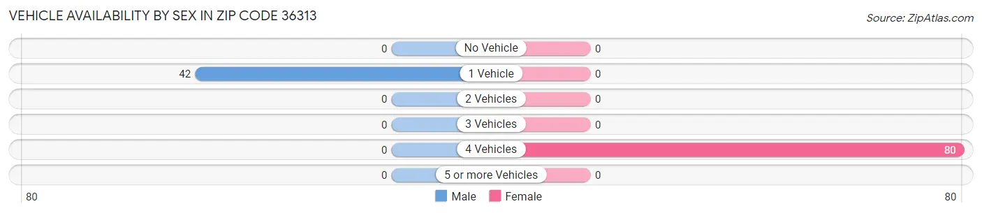 Vehicle Availability by Sex in Zip Code 36313