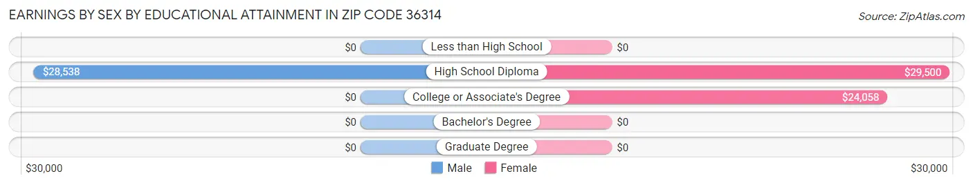 Earnings by Sex by Educational Attainment in Zip Code 36314