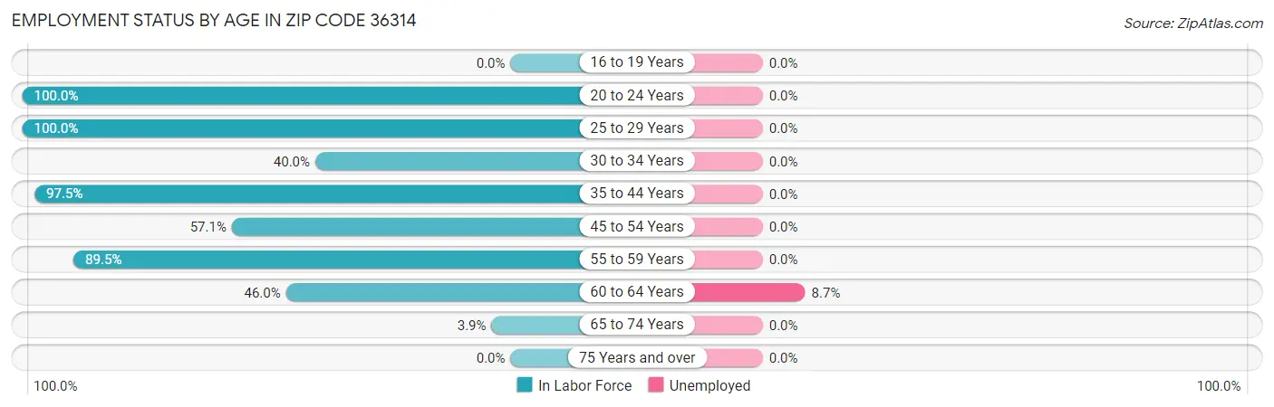 Employment Status by Age in Zip Code 36314