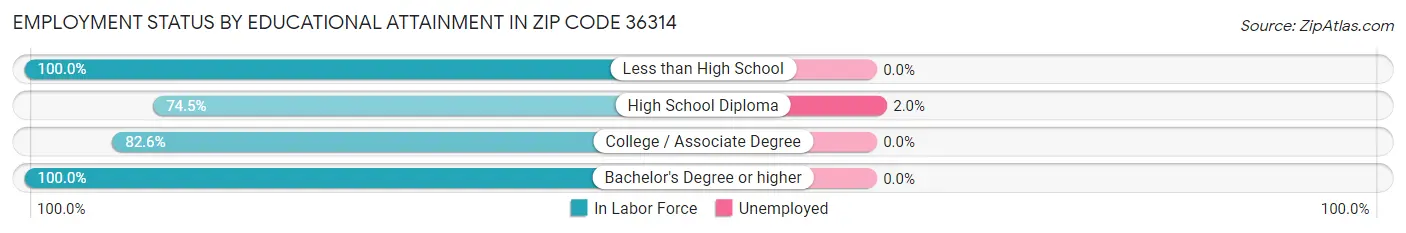Employment Status by Educational Attainment in Zip Code 36314