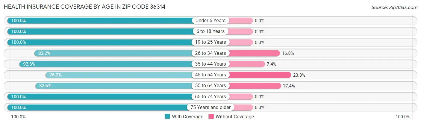 Health Insurance Coverage by Age in Zip Code 36314