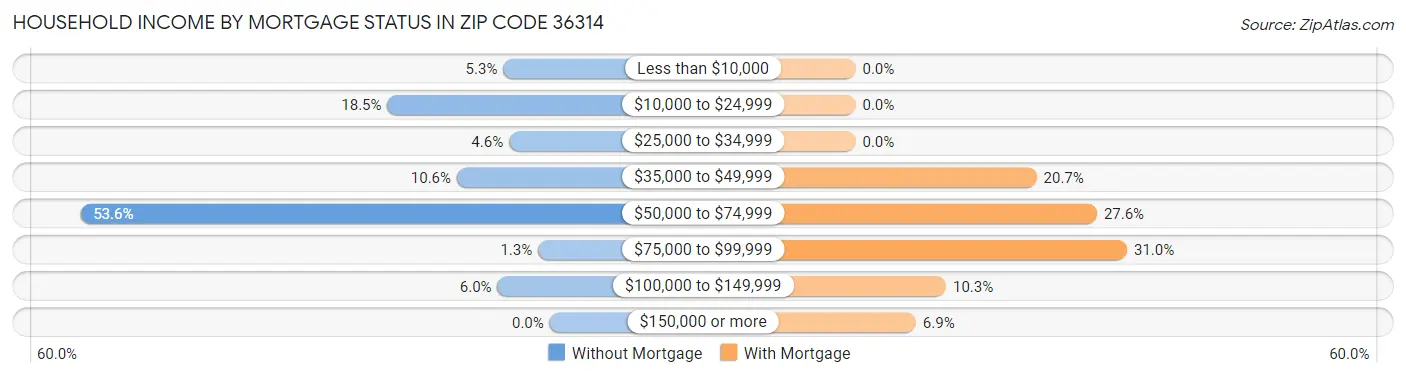 Household Income by Mortgage Status in Zip Code 36314
