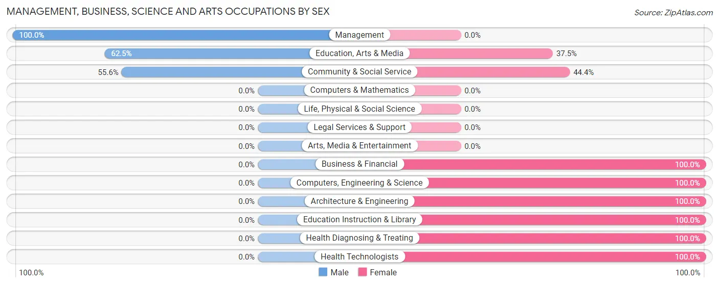 Management, Business, Science and Arts Occupations by Sex in Zip Code 36314