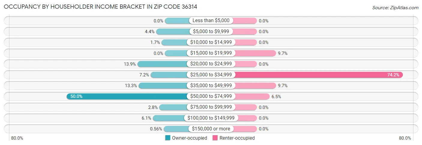 Occupancy by Householder Income Bracket in Zip Code 36314