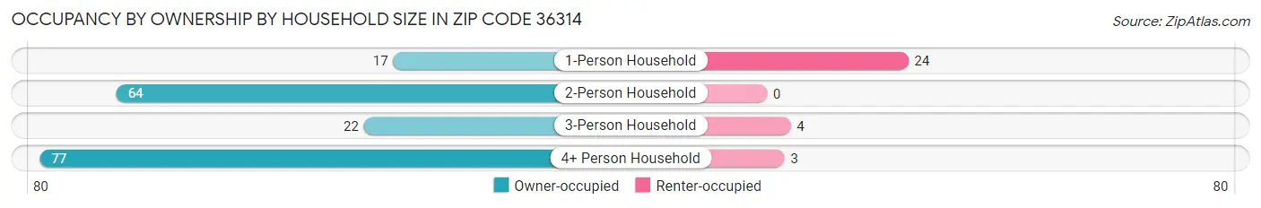 Occupancy by Ownership by Household Size in Zip Code 36314