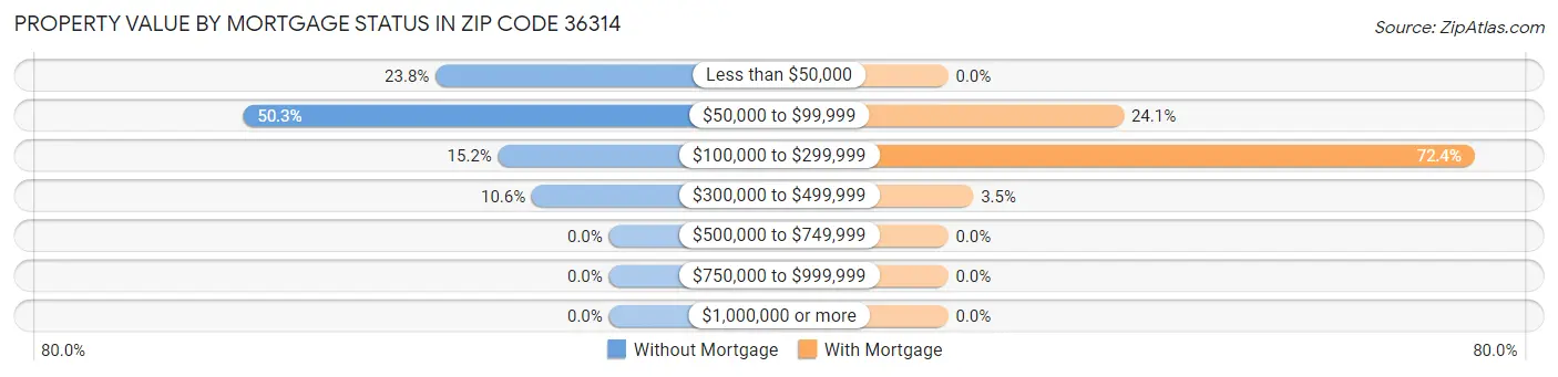 Property Value by Mortgage Status in Zip Code 36314