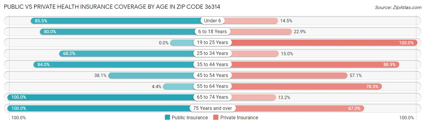 Public vs Private Health Insurance Coverage by Age in Zip Code 36314