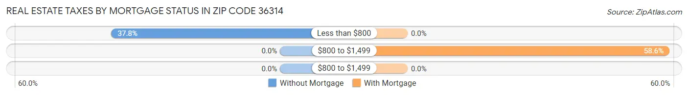 Real Estate Taxes by Mortgage Status in Zip Code 36314