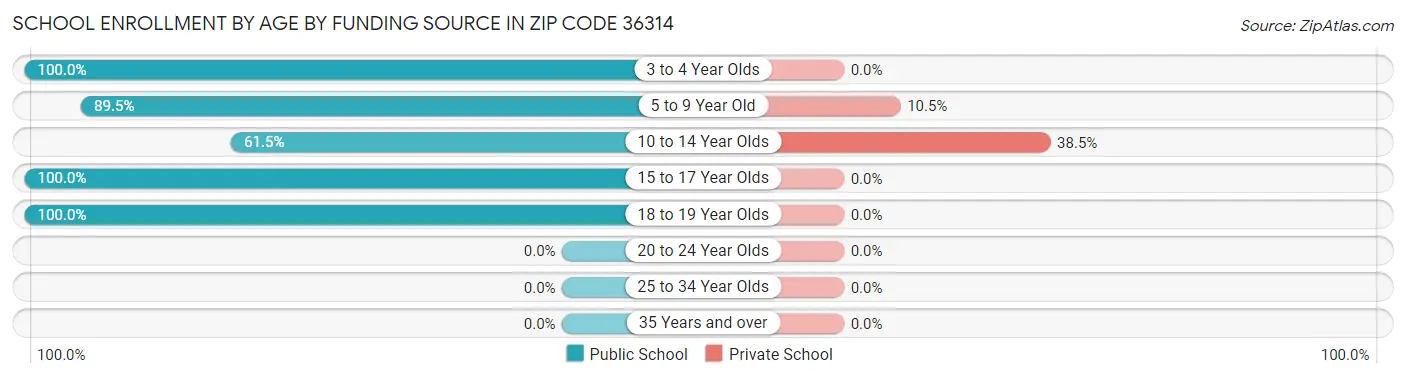 School Enrollment by Age by Funding Source in Zip Code 36314