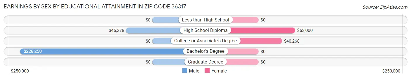 Earnings by Sex by Educational Attainment in Zip Code 36317