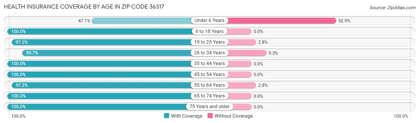 Health Insurance Coverage by Age in Zip Code 36317