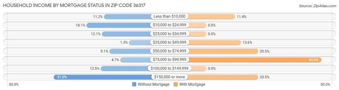Household Income by Mortgage Status in Zip Code 36317