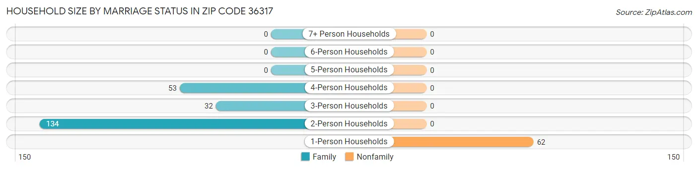 Household Size by Marriage Status in Zip Code 36317