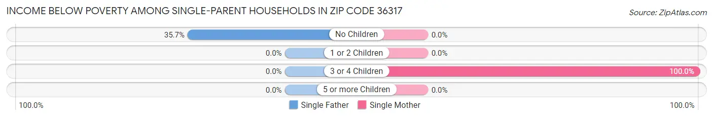 Income Below Poverty Among Single-Parent Households in Zip Code 36317
