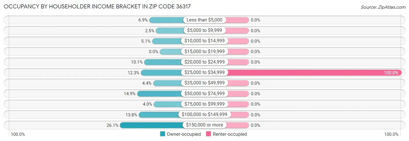 Occupancy by Householder Income Bracket in Zip Code 36317