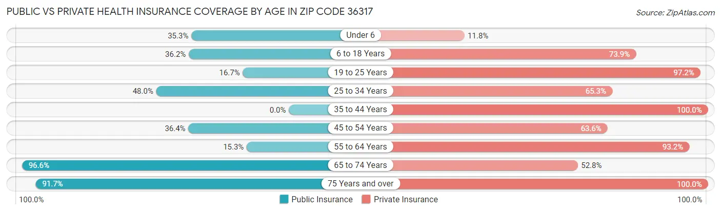 Public vs Private Health Insurance Coverage by Age in Zip Code 36317