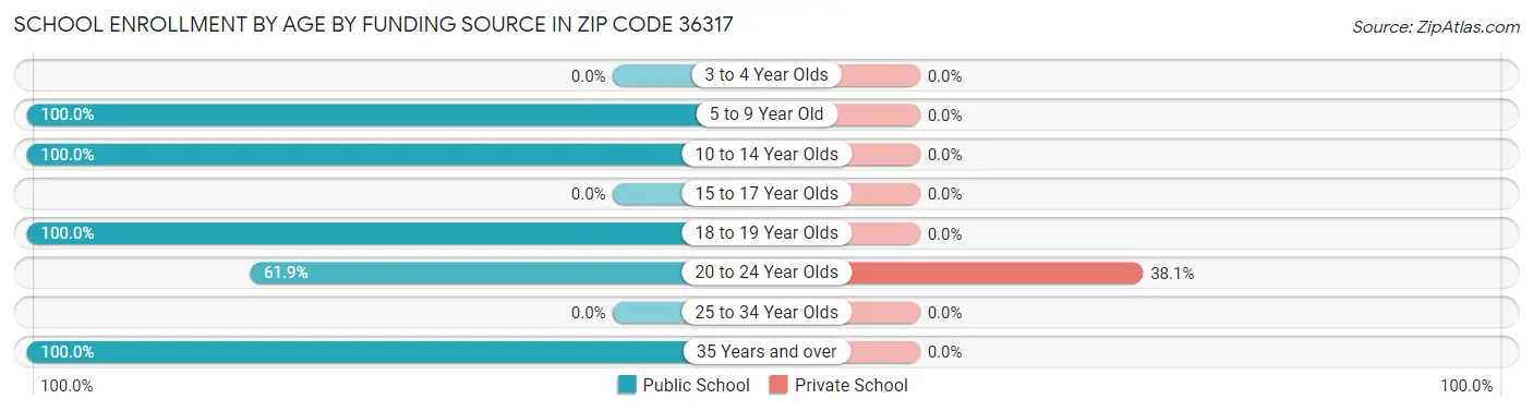 School Enrollment by Age by Funding Source in Zip Code 36317