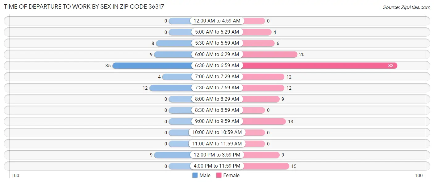 Time of Departure to Work by Sex in Zip Code 36317