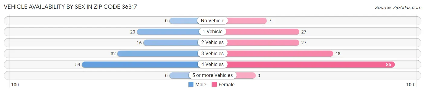 Vehicle Availability by Sex in Zip Code 36317