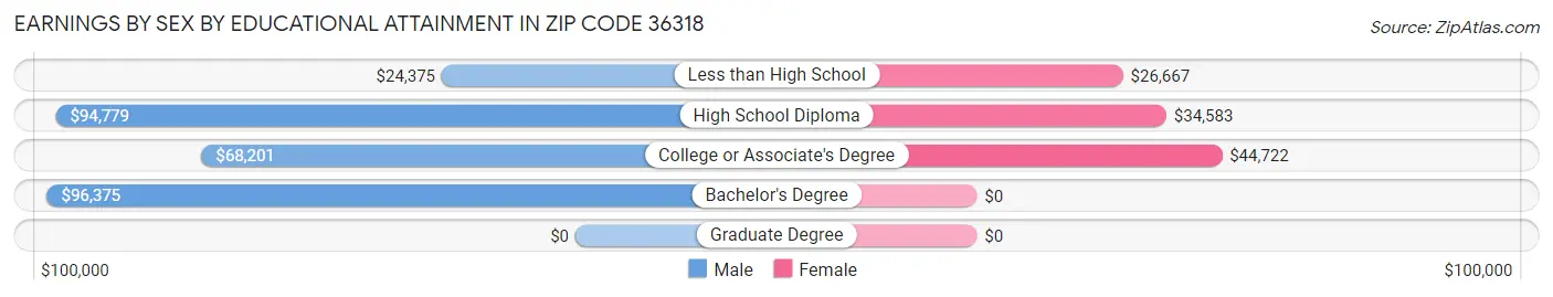 Earnings by Sex by Educational Attainment in Zip Code 36318