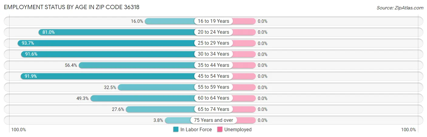 Employment Status by Age in Zip Code 36318
