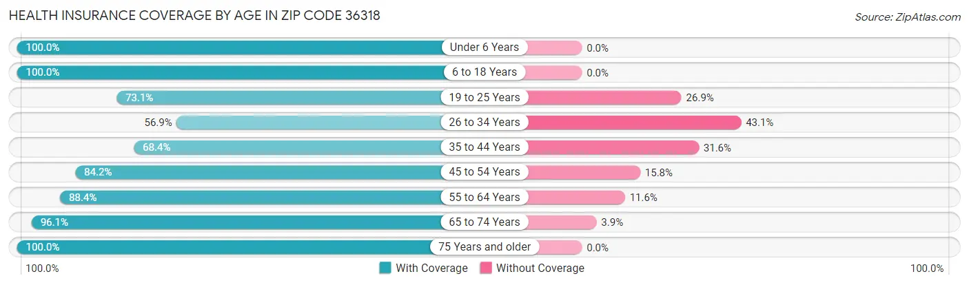 Health Insurance Coverage by Age in Zip Code 36318