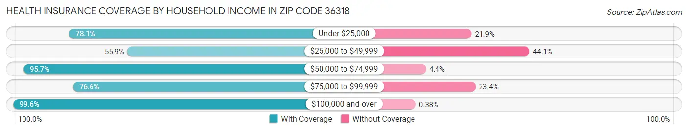 Health Insurance Coverage by Household Income in Zip Code 36318
