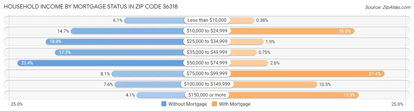 Household Income by Mortgage Status in Zip Code 36318