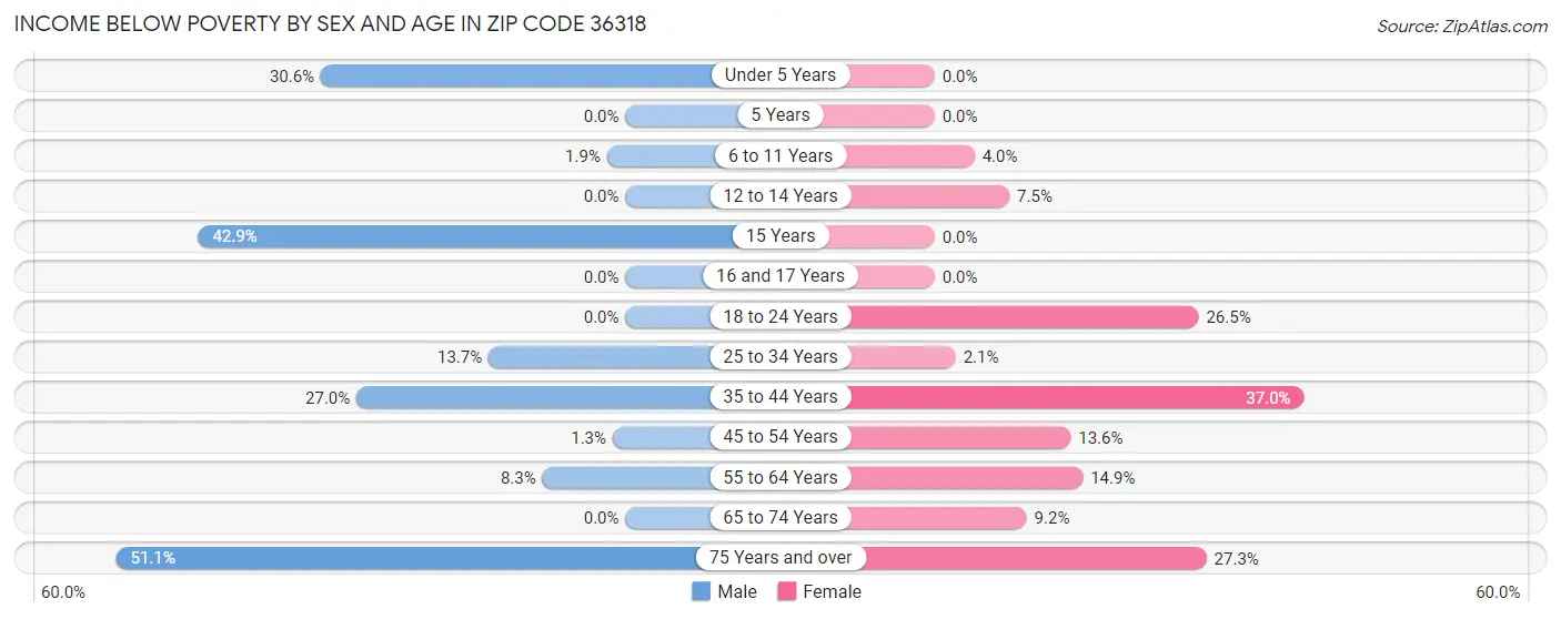 Income Below Poverty by Sex and Age in Zip Code 36318