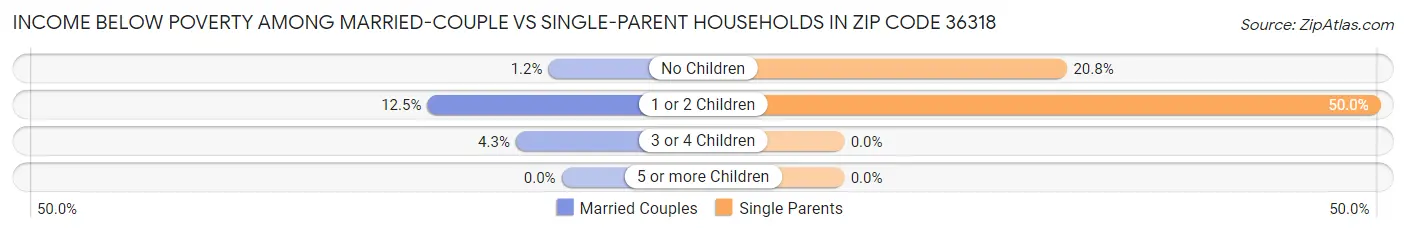 Income Below Poverty Among Married-Couple vs Single-Parent Households in Zip Code 36318