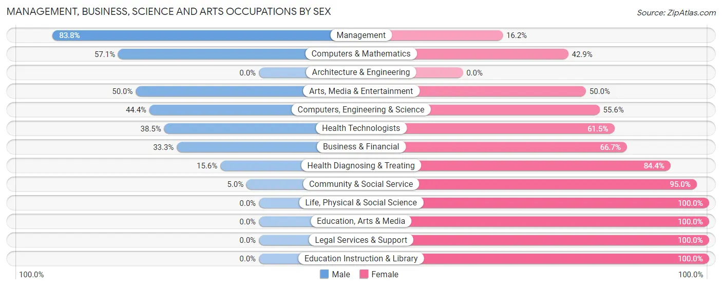 Management, Business, Science and Arts Occupations by Sex in Zip Code 36318