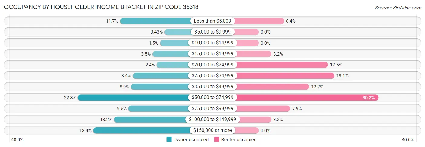 Occupancy by Householder Income Bracket in Zip Code 36318