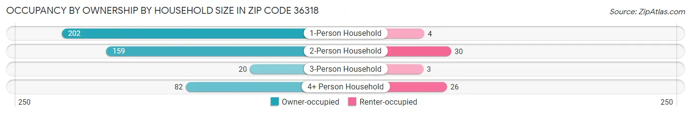 Occupancy by Ownership by Household Size in Zip Code 36318