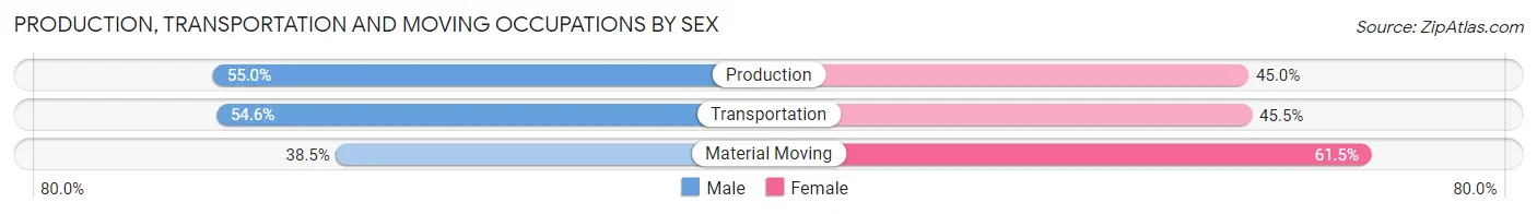 Production, Transportation and Moving Occupations by Sex in Zip Code 36318