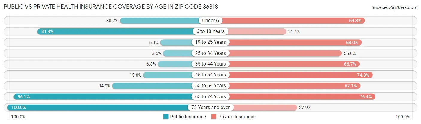 Public vs Private Health Insurance Coverage by Age in Zip Code 36318