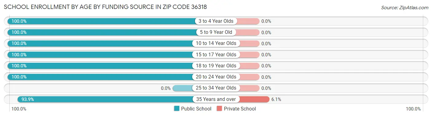 School Enrollment by Age by Funding Source in Zip Code 36318
